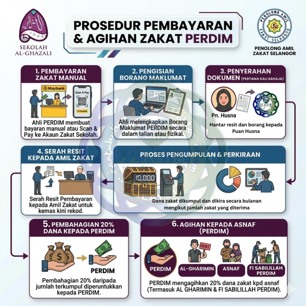 Prosedur Pembayaran & Agihan Zakat PERDIM
